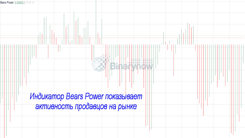 Bears Power и активность трейдеров